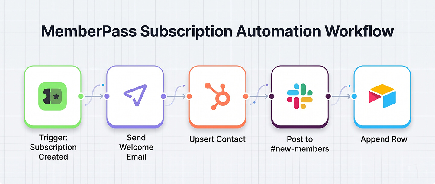 A no-code automation canvas connecting MemberPass to Mailjet, HubSpot, Slack, and Airtable